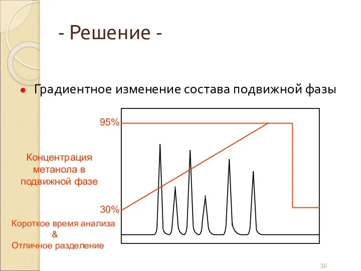 - Решение - Градиентное изменение состава подвижной фазы Концентрация метанола в