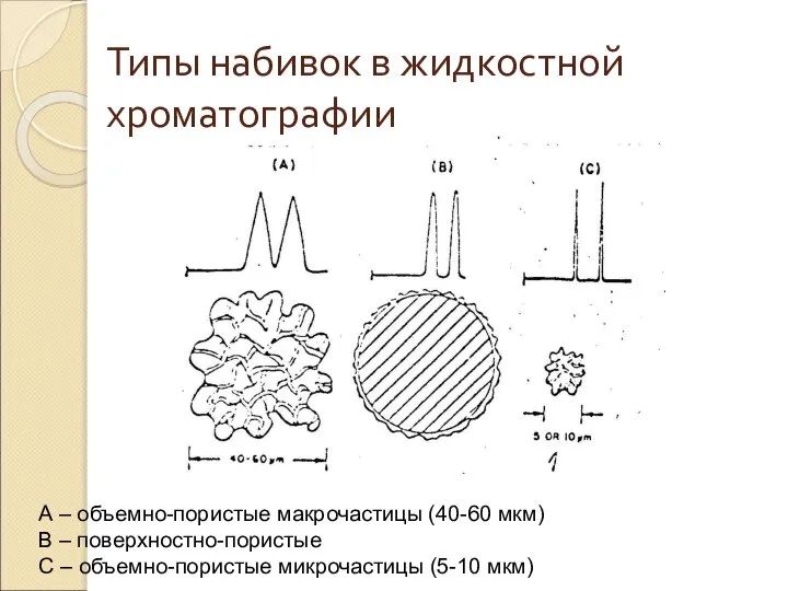 Типы набивок в жидкостной хроматографии А – объемно-пористые макрочастицы (40-60 мкм)