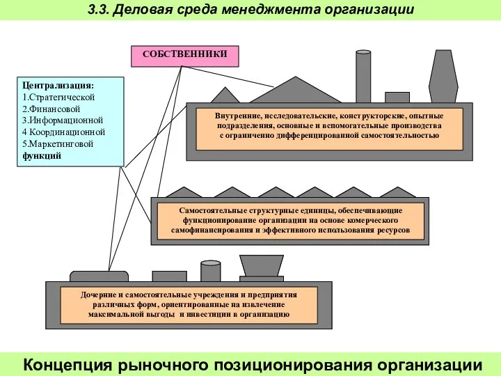 Централизация: 1.Стратегической 2.Финансовой 3.Информационной 4 Координационной 5.Маркетинговой функций СОБСТВЕННИКИ Концепция рыночного