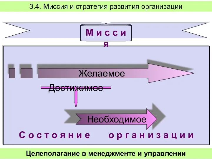 Целеполагание в менеджменте и управлении 3.4. Миссия и стратегия развития организации