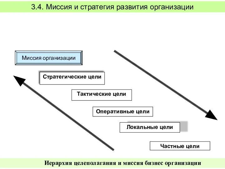 Стратегические цели Тактические цели Оперативные цели Локальные цели Частные цели Иерархия