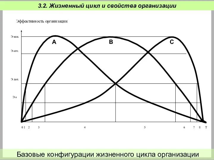 Эффективность организации Э мак. Э опт. Э доп. Э о A