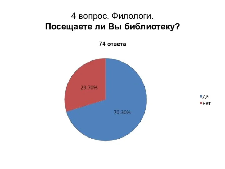 4 вопрос. Филологи. Посещаете ли Вы библиотеку?