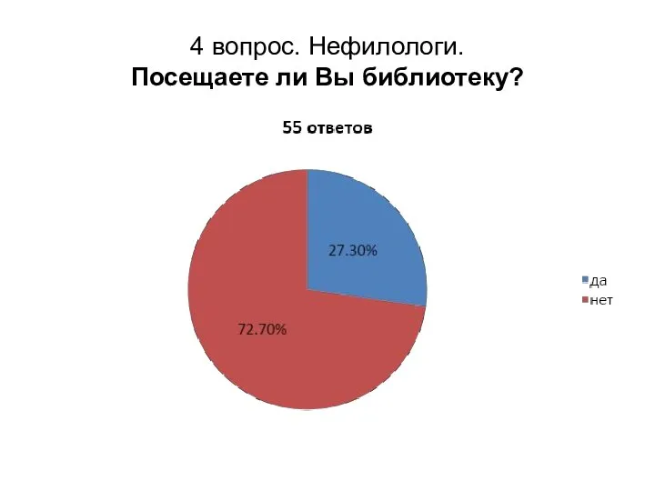 4 вопрос. Нефилологи. Посещаете ли Вы библиотеку?