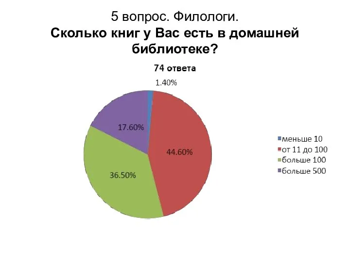 5 вопрос. Филологи. Сколько книг у Вас есть в домашней библиотеке?