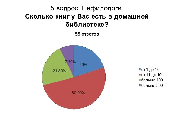 5 вопрос. Нефилологи. Сколько книг у Вас есть в домашней библиотеке?