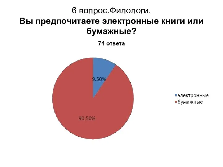 6 вопрос.Филологи. Вы предпочитаете электронные книги или бумажные?