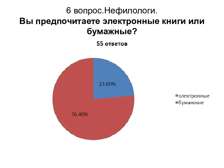 6 вопрос.Нефилологи. Вы предпочитаете электронные книги или бумажные?