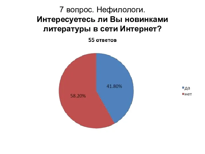 7 вопрос. Нефилологи. Интересуетесь ли Вы новинками литературы в сети Интернет?