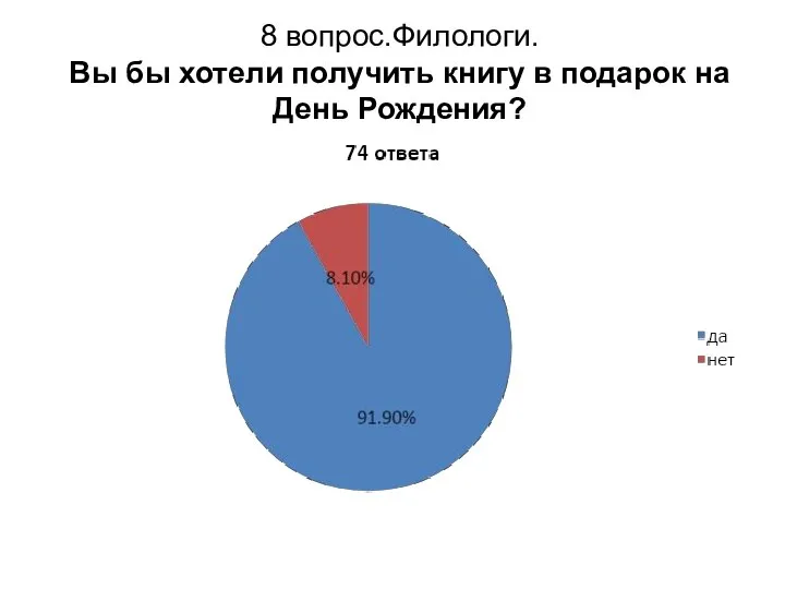 8 вопрос.Филологи. Вы бы хотели получить книгу в подарок на День Рождения?