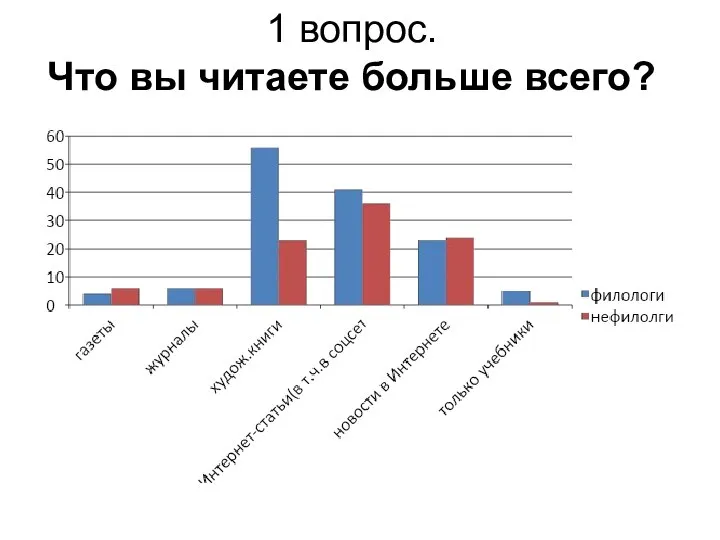 1 вопрос. Что вы читаете больше всего?