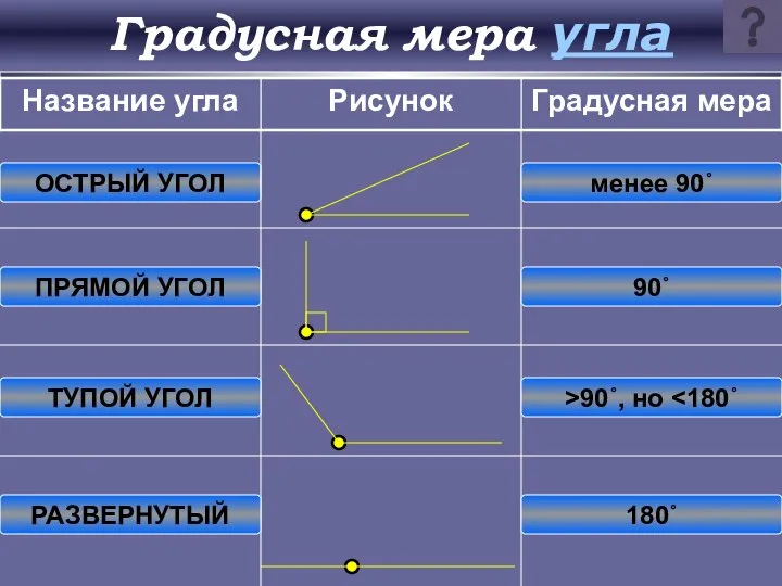 Градусная мера угла ОСТРЫЙ УГОЛ ПРЯМОЙ УГОЛ ТУПОЙ УГОЛ РАЗВЕРНУТЫЙ менее 90˚ 90˚ >90˚, но 180˚