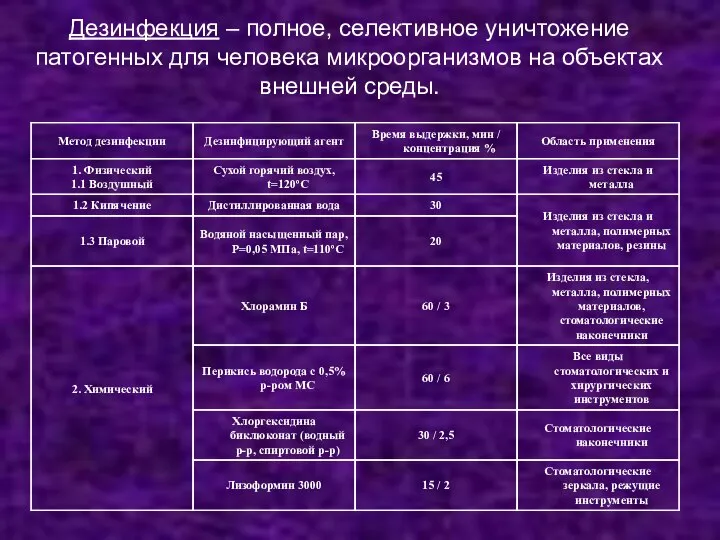 Дезинфекция – полное, селективное уничтожение патогенных для человека микроорганизмов на объектах внешней среды.