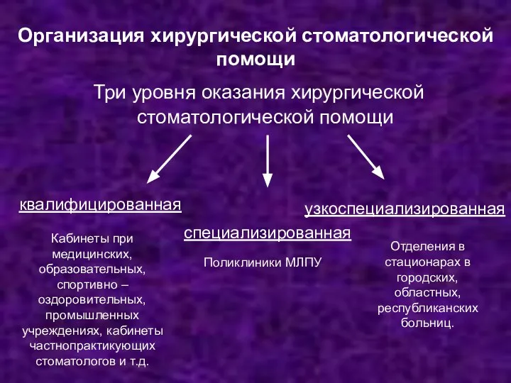 Организация хирургической стоматологической помощи Три уровня оказания хирургической стоматологической помощи квалифицированная