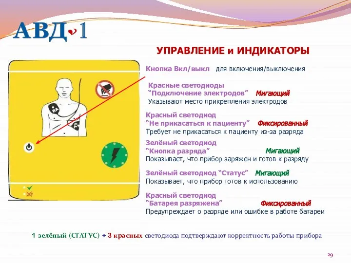 Красные светодиоды “Подключение электродов” Мигающий Указывают место прикрепления электродов Красный светодиод