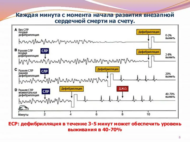 Каждая минута с момента начала развития внезапной сердечной смерти на счету.