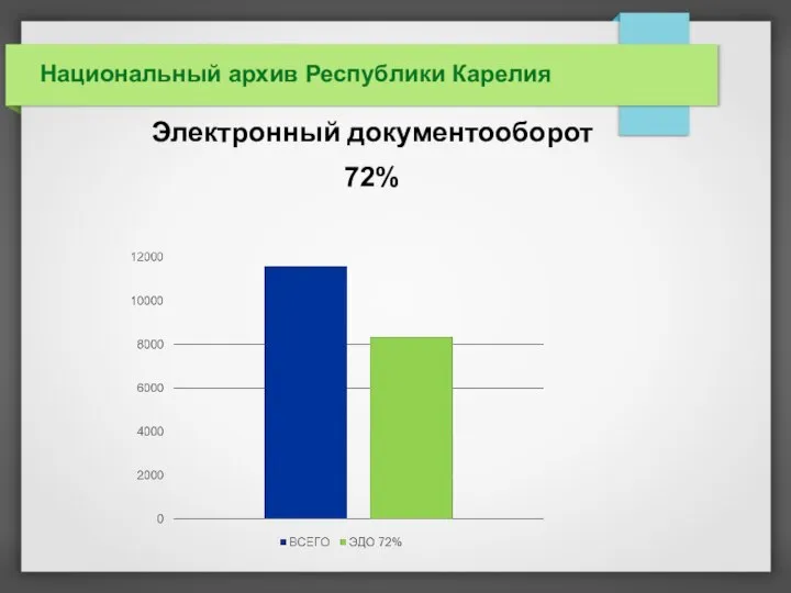 Национальный архив Республики Карелия Электронный документооборот 72%