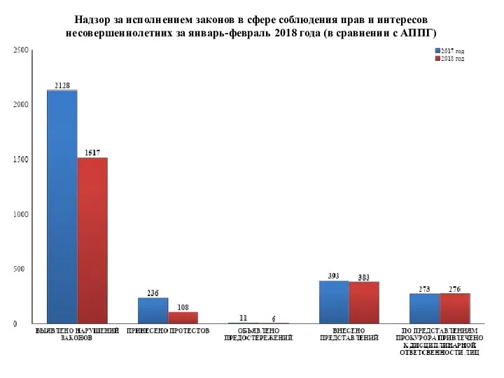 Надзор за исполнением законов в сфере соблюдения прав и интересов несовершеннолетних