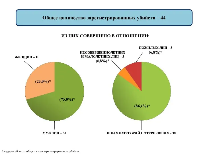 Общее количество зарегистрированных убийств – 44 ИЗ НИХ СОВЕРШЕНО В ОТНОШЕНИИ: