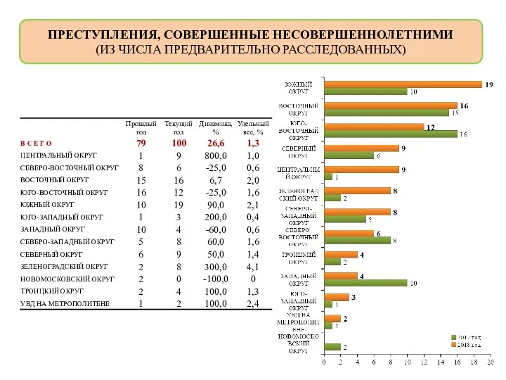 ПРЕСТУПЛЕНИЯ, СОВЕРШЕННЫЕ НЕСОВЕРШЕННОЛЕТНИМИ (ИЗ ЧИСЛА ПРЕДВАРИТЕЛЬНО РАССЛЕДОВАННЫХ)