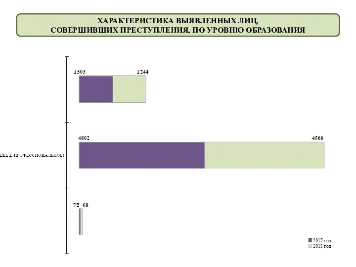 ХАРАКТЕРИСТИКА ВЫЯВЛЕННЫХ ЛИЦ, СОВЕРШИВШИХ ПРЕСТУПЛЕНИЯ, ПО УРОВНЮ ОБРАЗОВАНИЯ