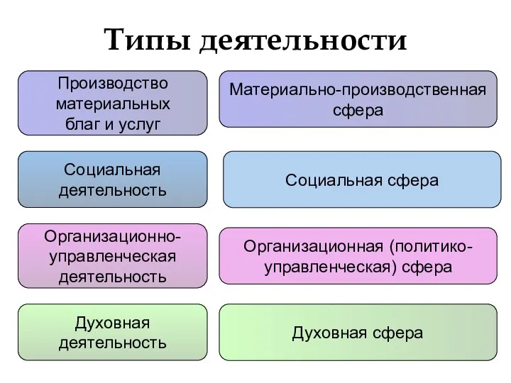 Типы деятельности Производство материальных благ и услуг Материально-производственная сфера Социальная деятельность