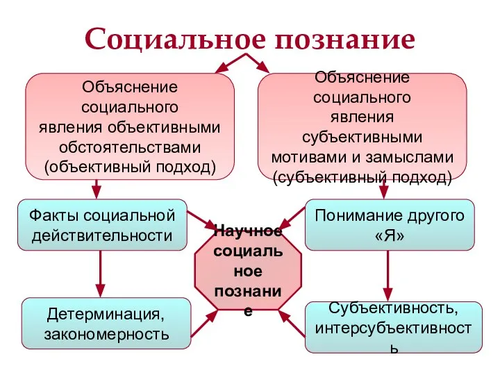 Социальное познание Объяснение социального явления объективными обстоятельствами (объективный подход) Объяснение социального