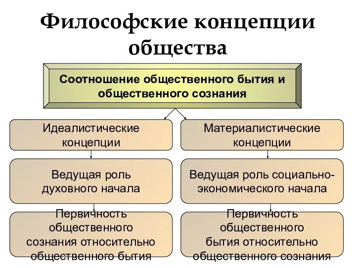 Философские концепции общества Соотношение общественного бытия и общественного сознания Идеалистические концепции