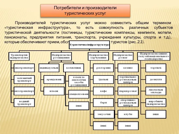 Потребители и производители туристических услуг Производителей туристических услуг можно совместить общим