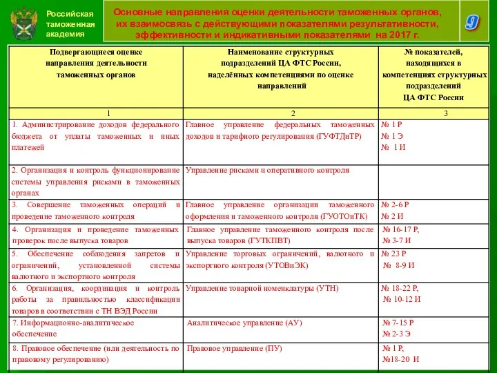 Российская таможенная академия 9 Основные направления оценки деятельности таможенных органов, их