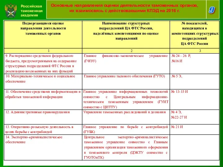 Российская таможенная академия 9 Основные направления оценки деятельности таможенных органов, их