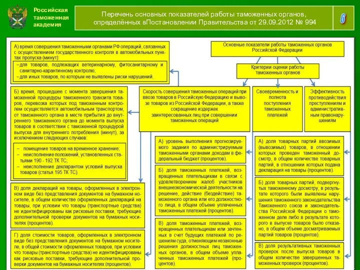 Российская таможенная академия 6 Перечень основных показателей работы таможенных органов, определённых
