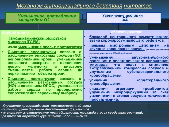 Механизм антиангинального действия нитратов обусловлено Гемодинамической разгрузкой миокарда (ГДРМ) из-за уменьшения