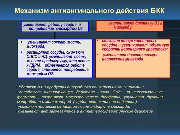 Механизм антиангинального действия БКК уменьшают сократимость, миокарда; расширяют сосуды, снижают ОПСС