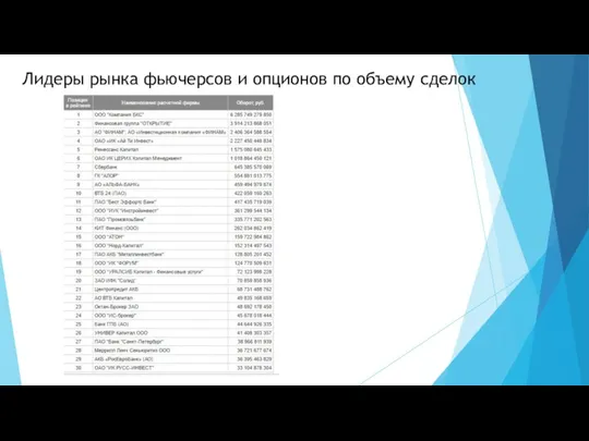 Лидеры рынка фьючерсов и опционов по объему сделок