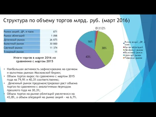 Структура по объему торгов млрд. руб. (март 2016) Наибольшая активность зафиксирована