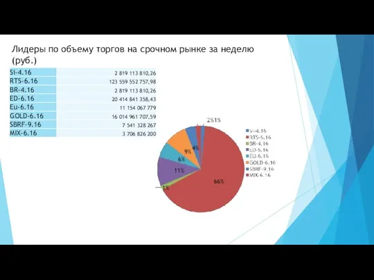 Лидеры по объему торгов на срочном рынке за неделю (руб.)