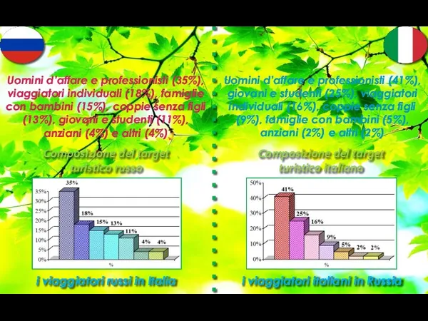 Composizione del target turistico italiano Composizione del target turistico russo i