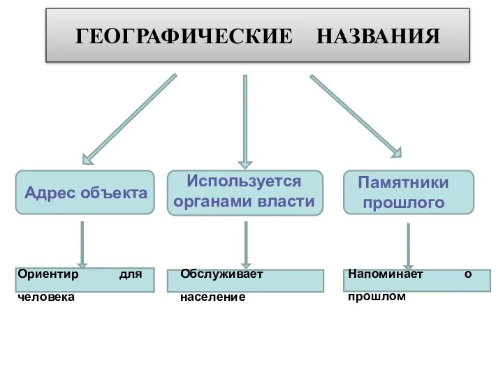 ГЕОГРАФИЧЕСКИЕ НАЗВАНИЯ Адрес объекта Используется органами власти Памятники прошлого Ориентир для