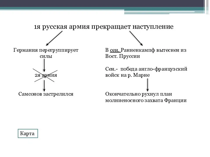 1я русская армия прекращает наступление Германия перегруппирует силы 2я армия Самсонов