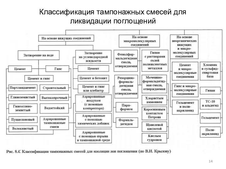 Классификация тампонажных смесей для ликвидации поглощений