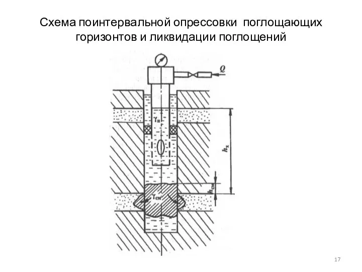 Схема поинтервальной опрессовки поглощающих горизонтов и ликвидации поглощений