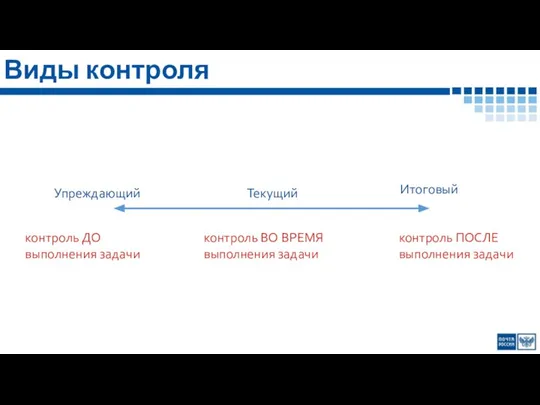 Виды контроля Упреждающий Текущий Итоговый контроль ДО выполнения задачи контроль ВО