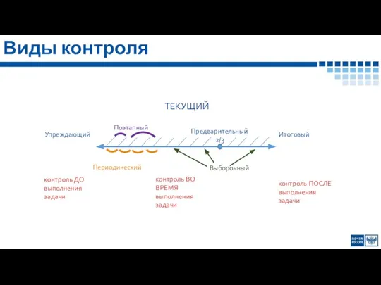 Виды контроля Упреждающий Предварительный 2/3 Итоговый контроль ДО выполнения задачи контроль