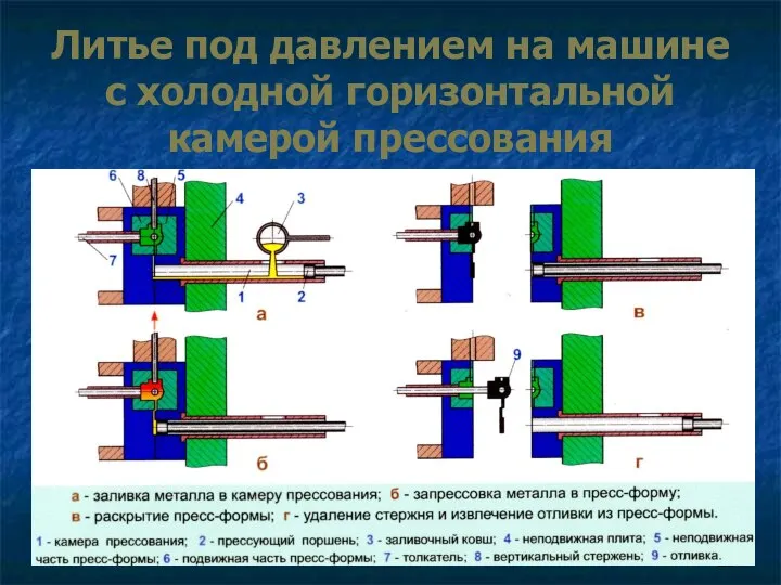 Литье под давлением на машине с холодной горизонтальной камерой прессования