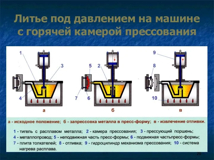 Литье под давлением на машине с горячей камерой прессования