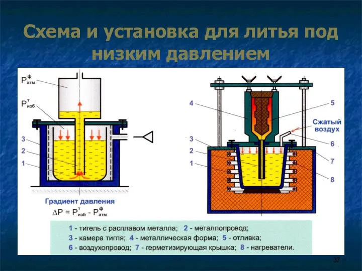 Схема и установка для литья под низким давлением