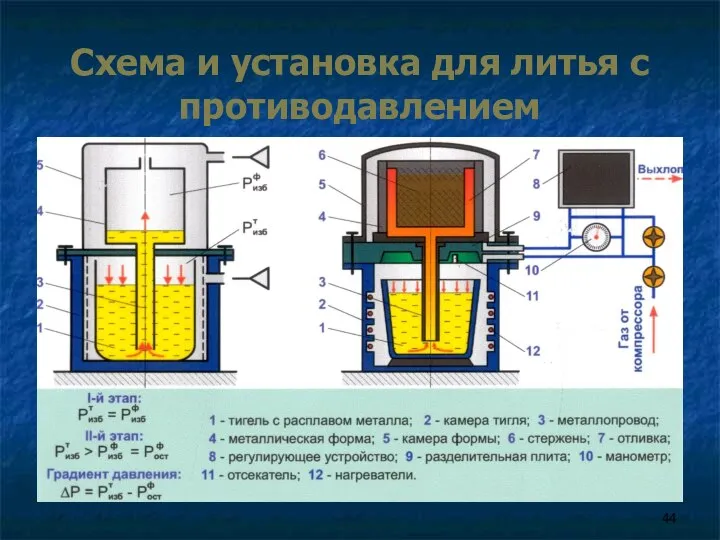 Схема и установка для литья с противодавлением