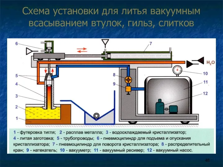 Схема установки для литья вакуумным всасыванием втулок, гильз, слитков