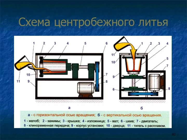 Схема центробежного литья